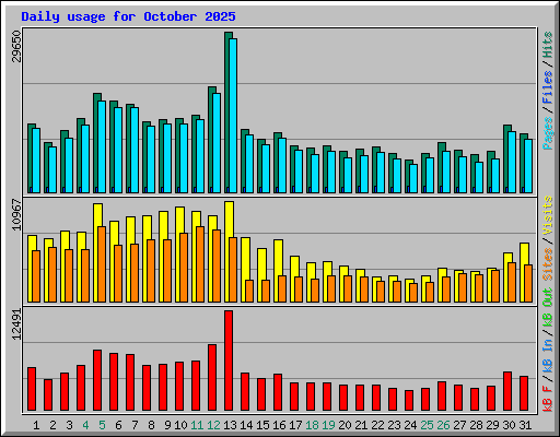 Daily usage for October 2025