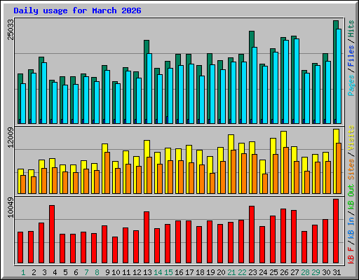 Daily usage for March 2026